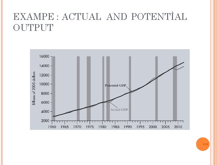 EXAMPE : ACTUAL AND POTENTİAL OUTPUT 1 -16 