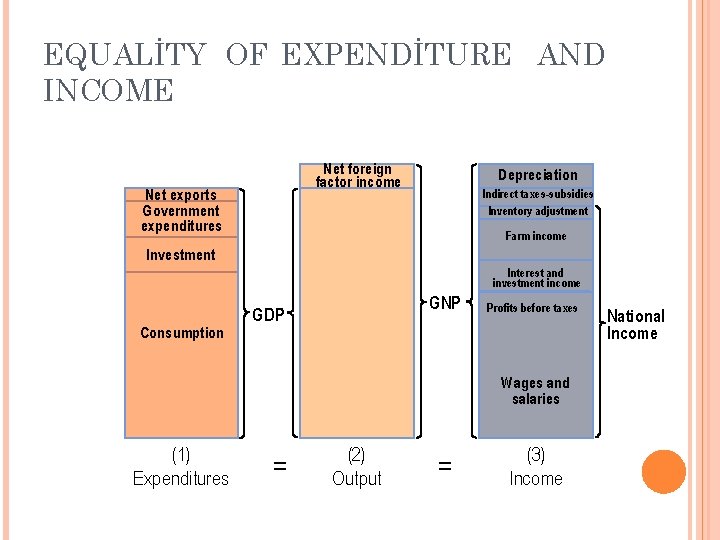 EQUALİTY OF EXPENDİTURE AND INCOME Net foreign factor income Net exports Government expenditures Depreciation