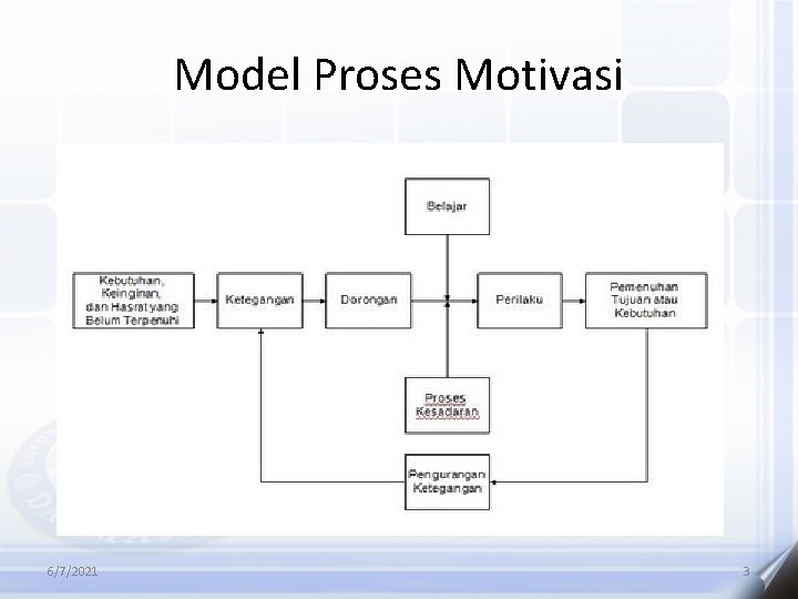 Model Proses Motivasi 6/7/2021 3 