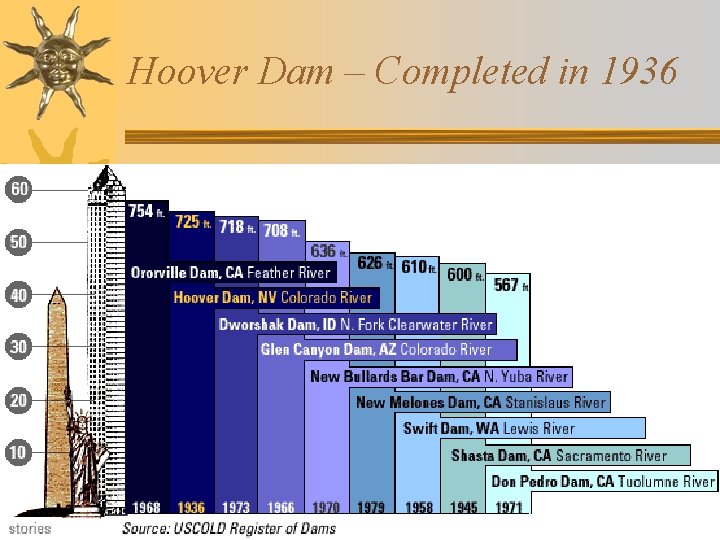 Hoover Dam – Completed in 1936 