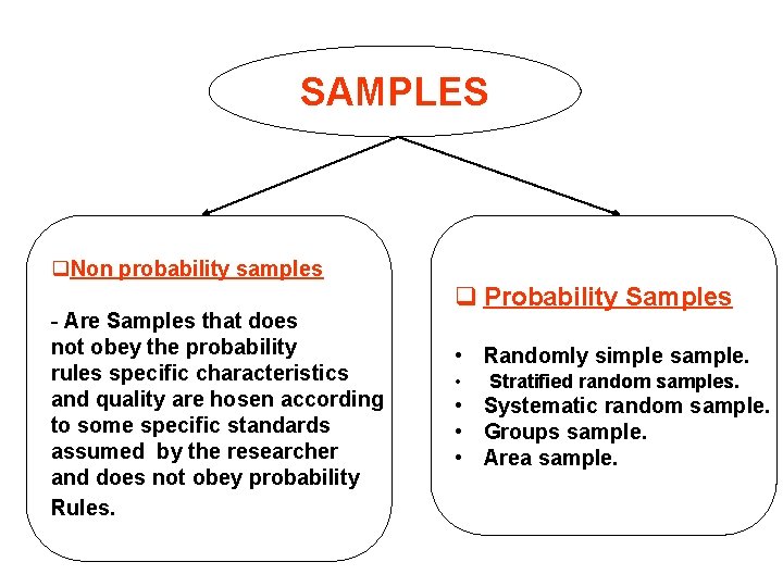 SAMPLES q. Non probability samples - Are Samples that does not obey the probability