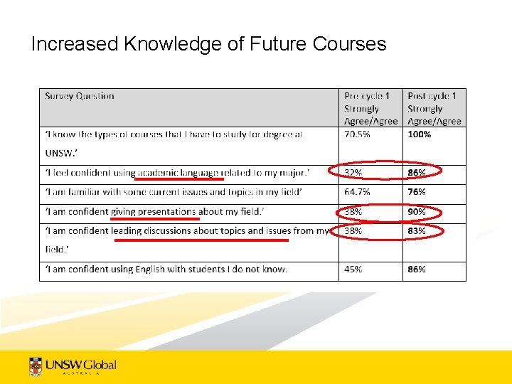 Increased Knowledge of Future Courses 