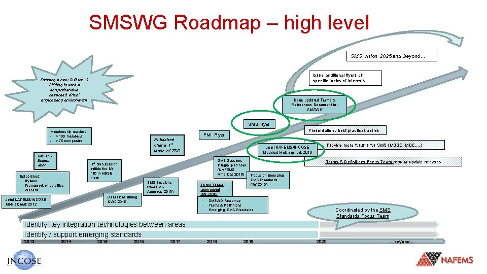 SMSWG Roadmap – high level SMS Vision 2025 and beyond… Issue additional flyers on