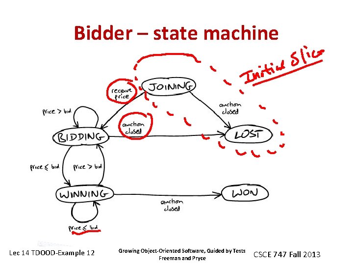 Bidder – state machine Lec 14 TDOOD-Example 12 Growing Object-Oriented Software, Guided by Tests