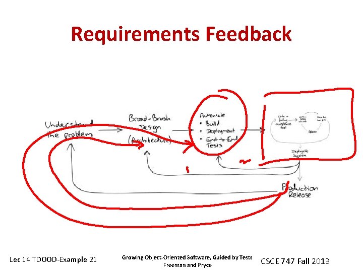 Requirements Feedback Lec 14 TDOOD-Example 21 Growing Object-Oriented Software, Guided by Tests Freeman and