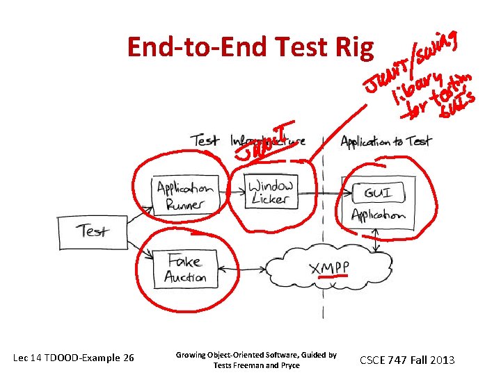 End-to-End Test Rig Lec 14 TDOOD-Example 26 Growing Object-Oriented Software, Guided by Tests Freeman