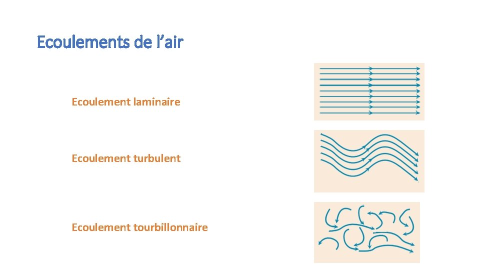 Ecoulements de l’air Ecoulement laminaire Ecoulement turbulent Ecoulement tourbillonnaire 