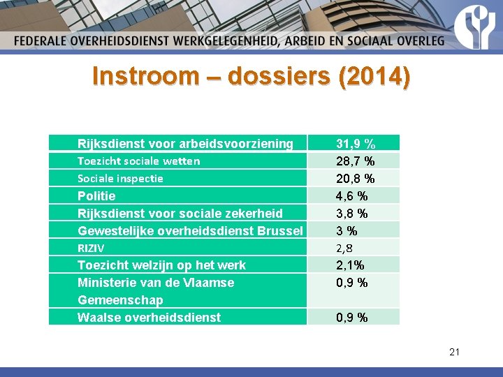 Instroom – dossiers (2014) Rijksdienst voor arbeidsvoorziening Toezicht sociale wetten Sociale inspectie Politie Rijksdienst