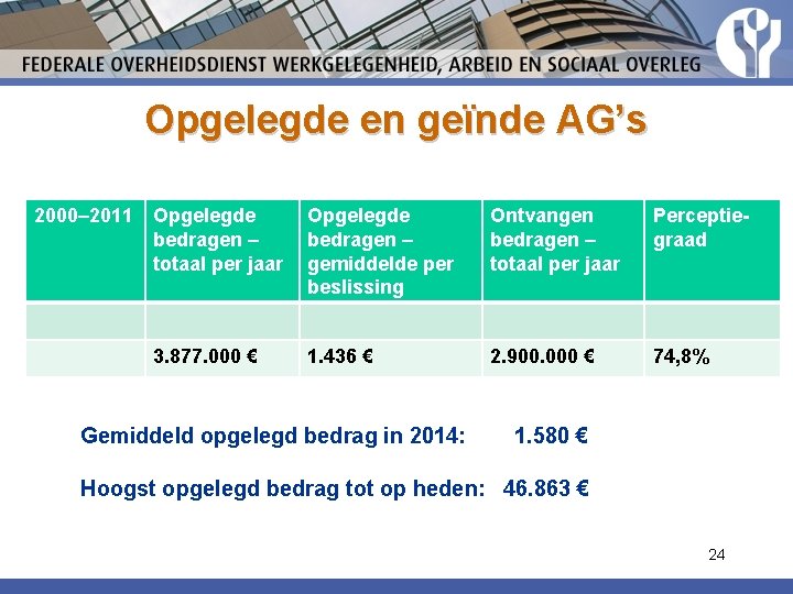 Opgelegde en geïnde AG’s 2000– 2011 Opgelegde bedragen – totaal per jaar Opgelegde bedragen Opgelegde en geïnde AG’s 2000– 2011 Opgelegde bedragen – totaal per jaar Opgelegde bedragen
