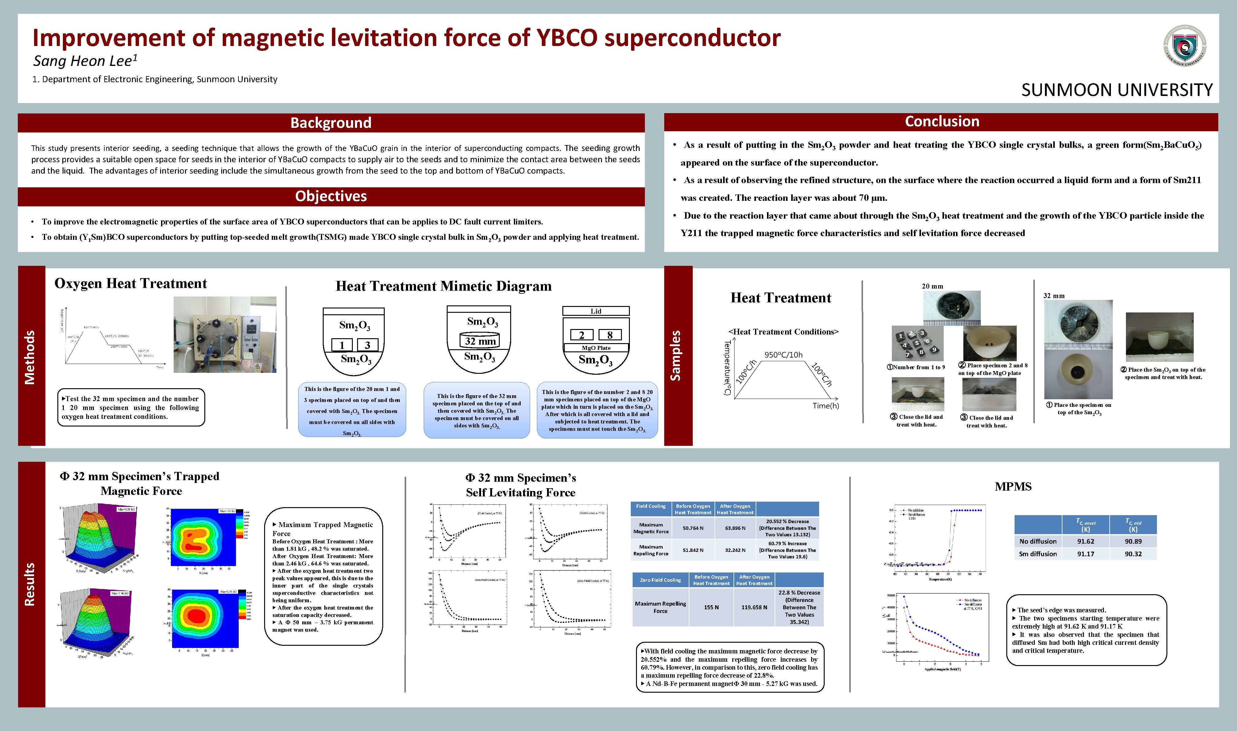 Improvement of magnetic levitation force of YBCO superconductor Sang Heon 1 Lee 1. Department