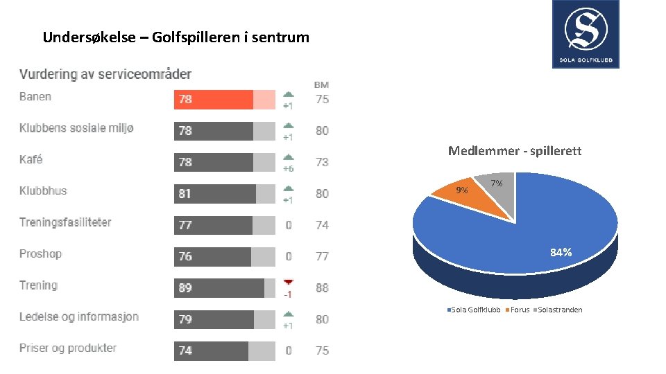 Undersøkelse – Golfspilleren i sentrum Medlemmer - spillerett 9% 7% 84% Sola Golfklubb Forus