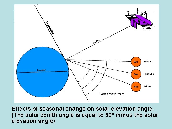 Effects of seasonal change on solar elevation angle. (The solar zenith angle is equal