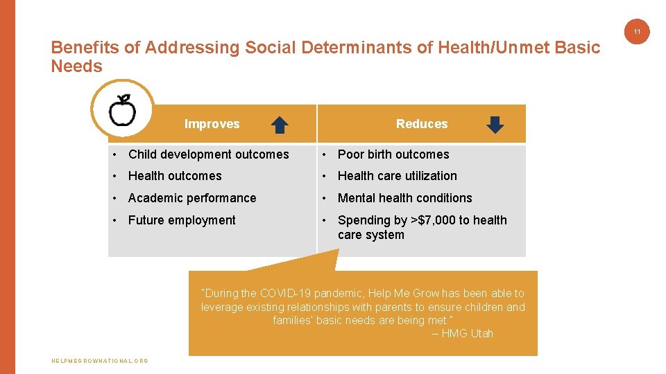 11 Benefits of Addressing Social Determinants of Health/Unmet Basic Needs Improves Reduces • Child