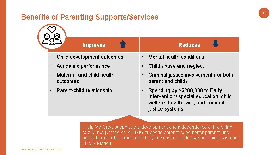 12 Benefits of Parenting Supports/Services Improves Reduces • Child development outcomes • Mental health