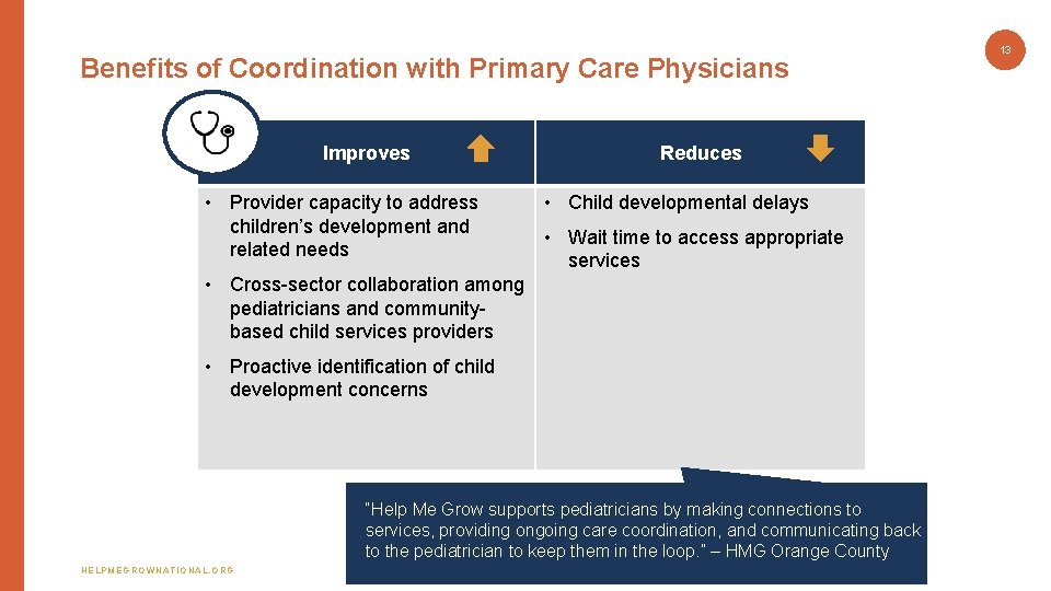 Benefits of Coordination with Primary Care Physicians Improves • Provider capacity to address children’s