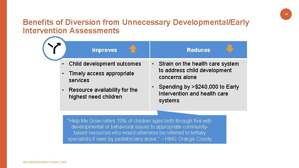 14 Benefits of Diversion from Unnecessary Developmental/Early Intervention Assessments Improves • Child development outcomes