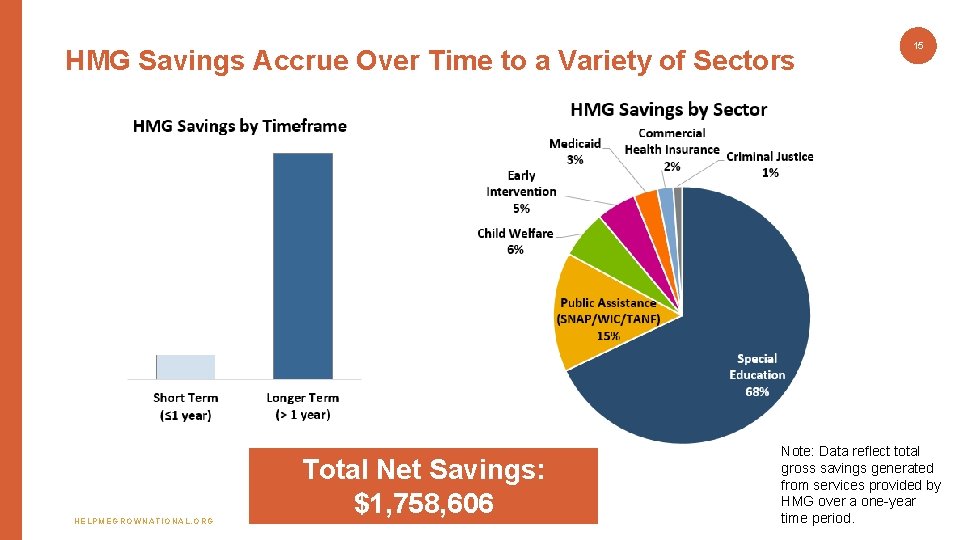 HMG Savings Accrue Over Time to a Variety of Sectors HELPMEGROWNATIONAL. ORG Total Net