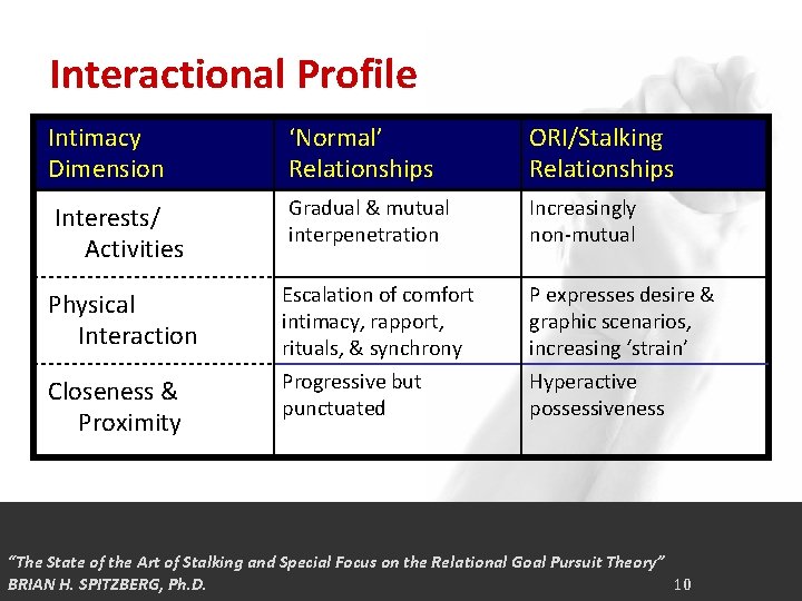 Interactional Profile Intimacy Dimension ‘Normal’ Relationships ORI/Stalking Relationships Interests/ Activities Gradual & mutual interpenetration