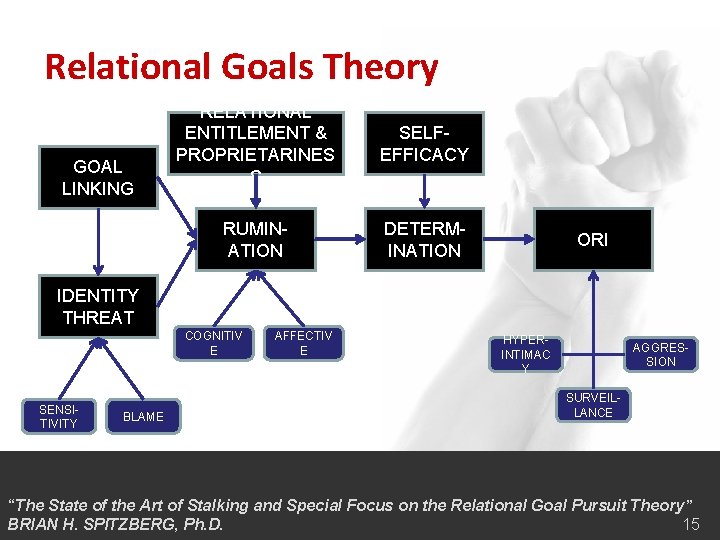 Relational Goals Theory GOAL LINKING RELATIONAL ENTITLEMENT & PROPRIETARINES S SELFEFFICACY RUMINATION DETERMINATION ORI