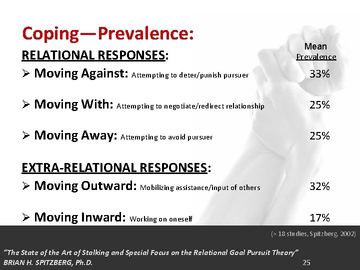 Coping—Prevalence: RELATIONAL RESPONSES: Ø Moving Against: Attempting to deter/punish pursuer Mean Prevalence 33% Ø