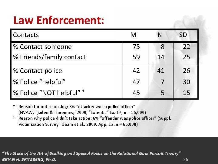 Law Enforcement: Contacts M N SD % Contact someone % Friends/family contact 75 59