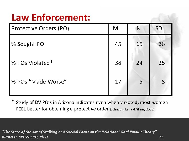 Law Enforcement: Protective Orders (PO) M N SD % Sought PO 45 15 36