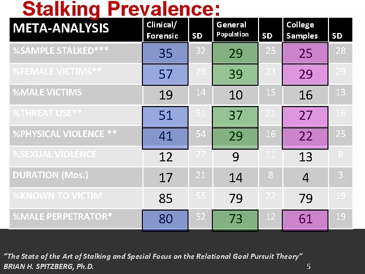 Stalking Prevalence: META-ANALYSIS %SAMPLE STALKED*** %FEMALE VICTIMS** %MALE VICTIMS %THREAT USE** %PHYSICAL VIOLENCE **