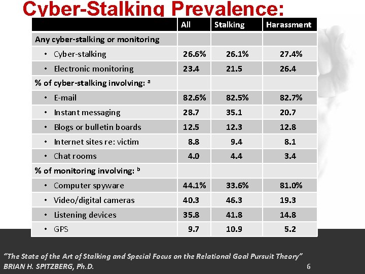 Cyber-Stalking Prevalence: All Stalking Harassment Any cyber-stalking or monitoring • Cyber-stalking 26. 6% 26.