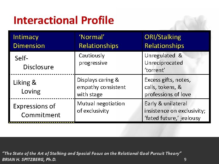 Interactional Profile Intimacy Dimension ‘Normal’ Relationships ORI/Stalking Relationships Self. Disclosure Cautiously progressive Unregulated &
