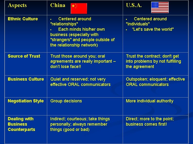 Aspects China U. S. A. Ethnic Culture · Centered around "relationships" · Each minds