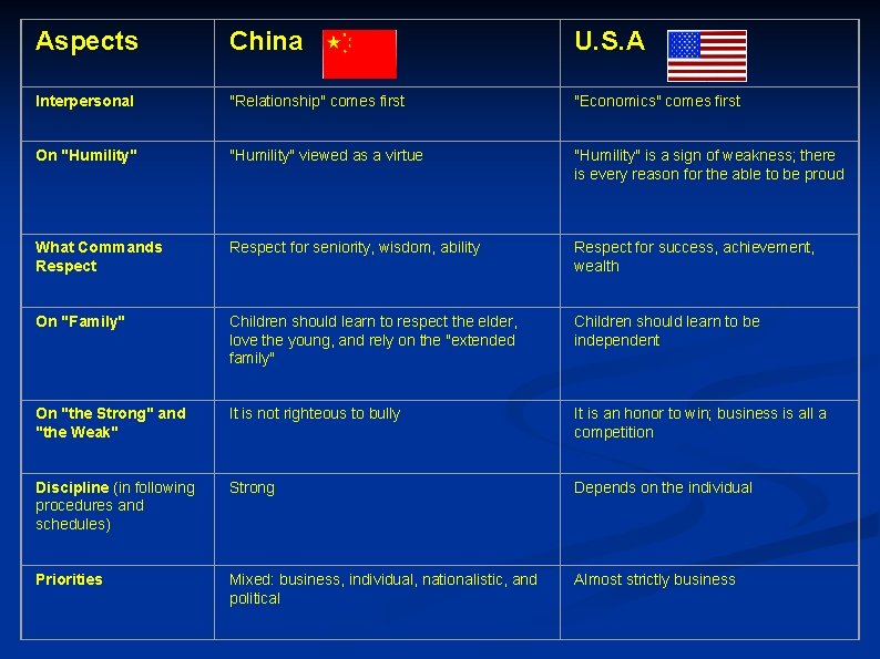 Aspects China U. S. A Interpersonal "Relationship" comes first "Economics" comes first On "Humility"