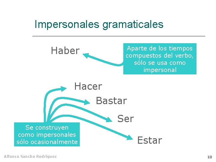 Impersonales gramaticales Haber Aparte de los tiempos compuestos del verbo, sólo se usa como