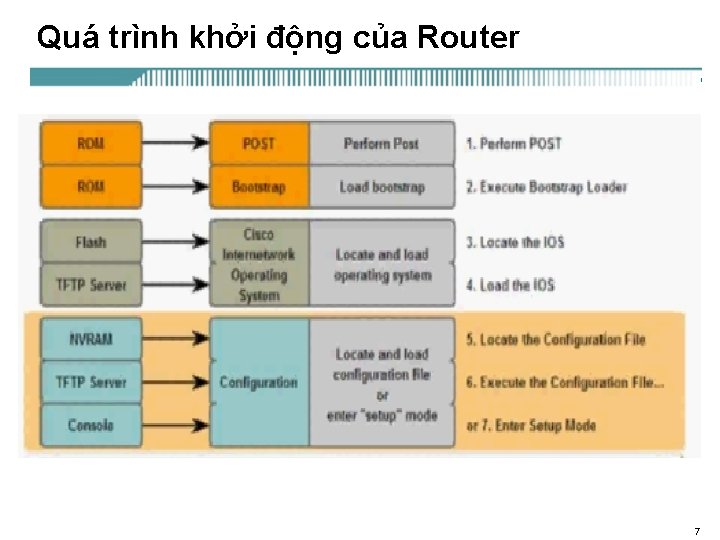 Quá trình khởi động của Router 7 