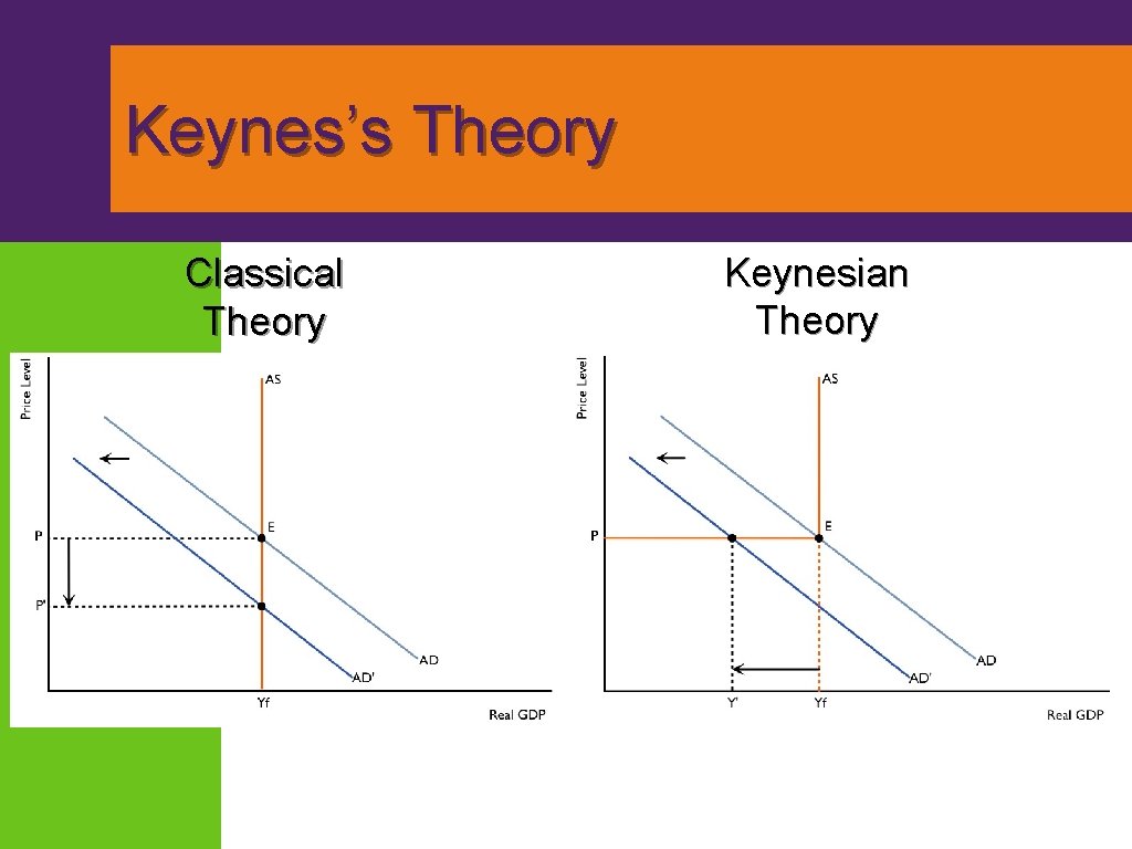 Keynes’s Theory Classical Theory Keynesian Theory 