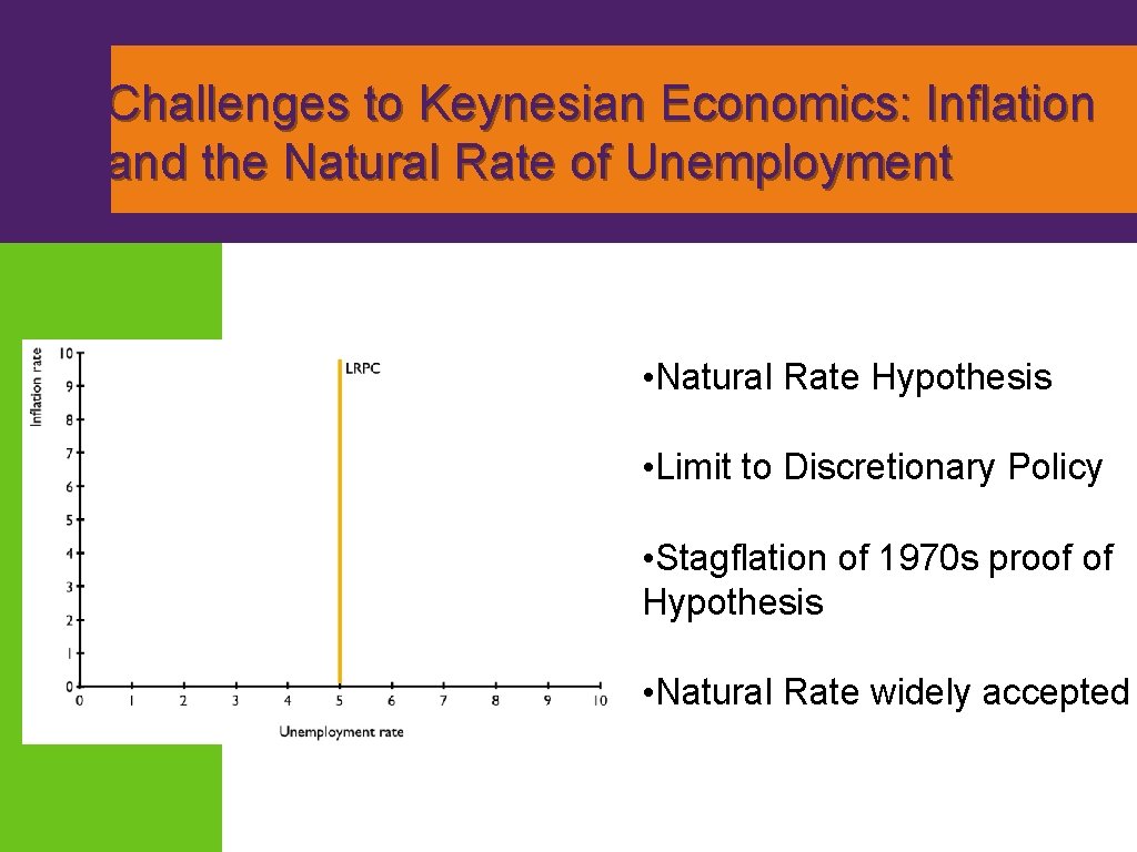 Challenges to Keynesian Economics: Inflation and the Natural Rate of Unemployment • Natural Rate