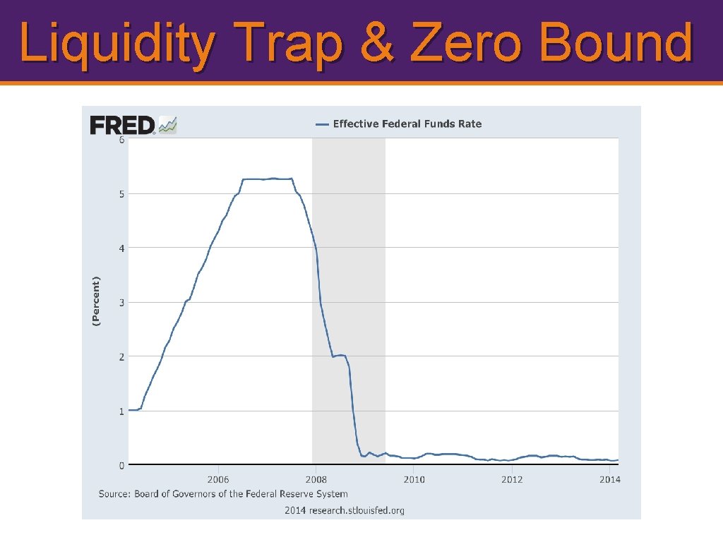Liquidity Trap & Zero Bound 