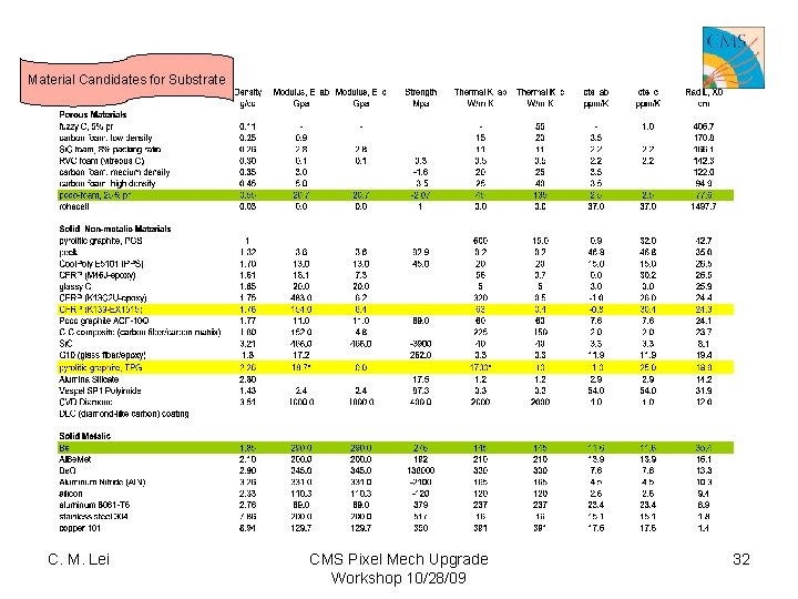 Material Candidates for Substrate C. M. Lei CMS Pixel Mech Upgrade Workshop 10/28/09 32