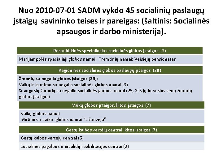 Nuo 2010 -07 -01 SADM vykdo 45 socialinių paslaugų įstaigų savininko teises ir pareigas: