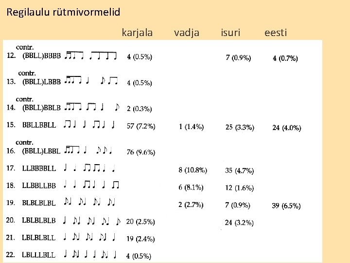 Regilaulu rütmivormelid karjala vadja isuri eesti 