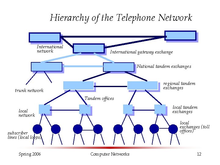Hierarchy of the Telephone Network International network International gateway exchange National tandem exchanges regional