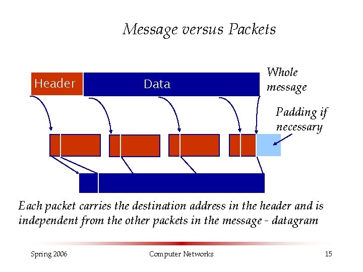 Message versus Packets Header Data Whole message Padding if necessary Each packet carries the