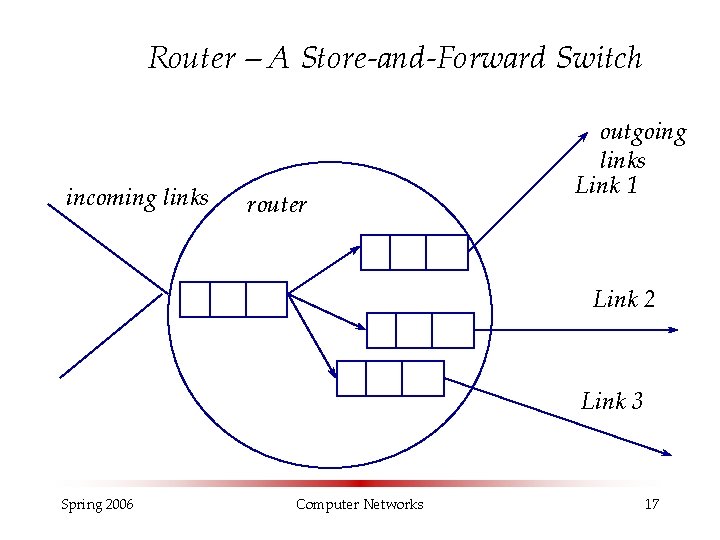 Router – A Store-and-Forward Switch incoming links router outgoing links Link 1 Link 2
