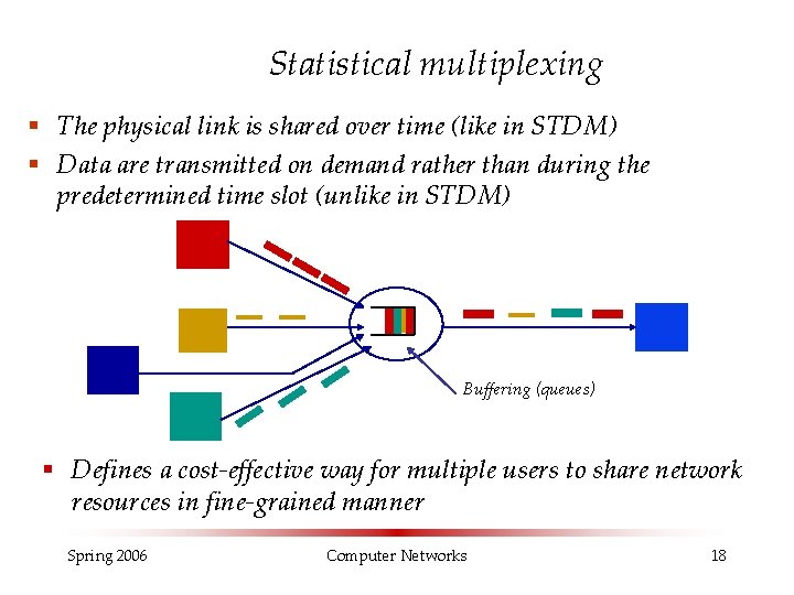 Statistical multiplexing § The physical link is shared over time (like in STDM) §