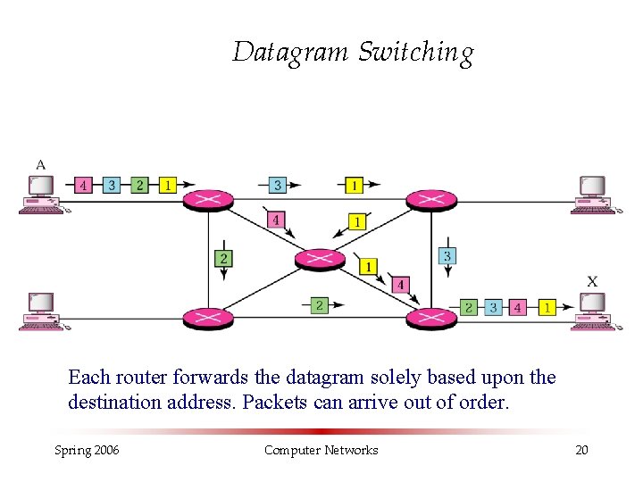 Datagram Switching Each router forwards the datagram solely based upon the destination address. Packets