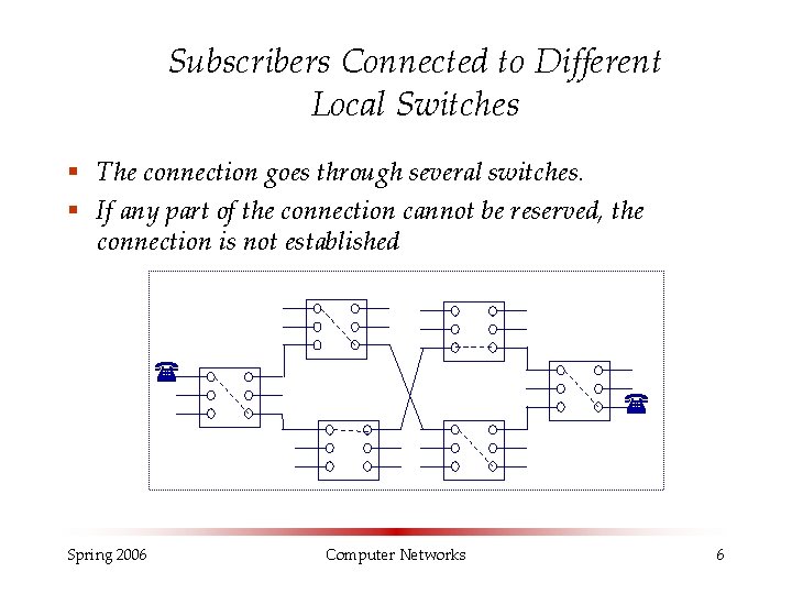 Subscribers Connected to Different Local Switches § The connection goes through several switches. §