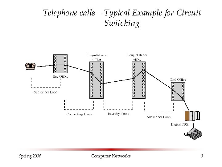 Telephone calls – Typical Example for Circuit Switching Spring 2006 Computer Networks 9 