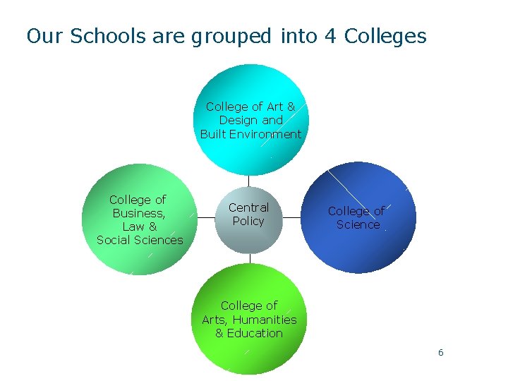 Our Schools are grouped into 4 Colleges College of Art & Design and Built