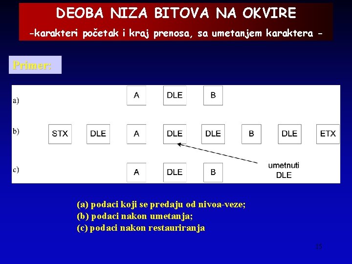 DEOBA NIZA BITOVA NA OKVIRE -karakteri početak i kraj prenosa, sa umetanjem karaktera -