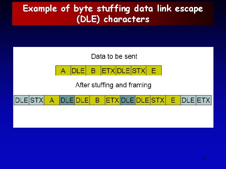Example of byte stuffing data link escape (DLE) characters 16 