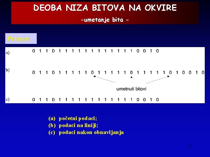 DEOBA NIZA BITOVA NA OKVIRE -umetanje bita - Primer: (a) početni podaci; (b) podaci